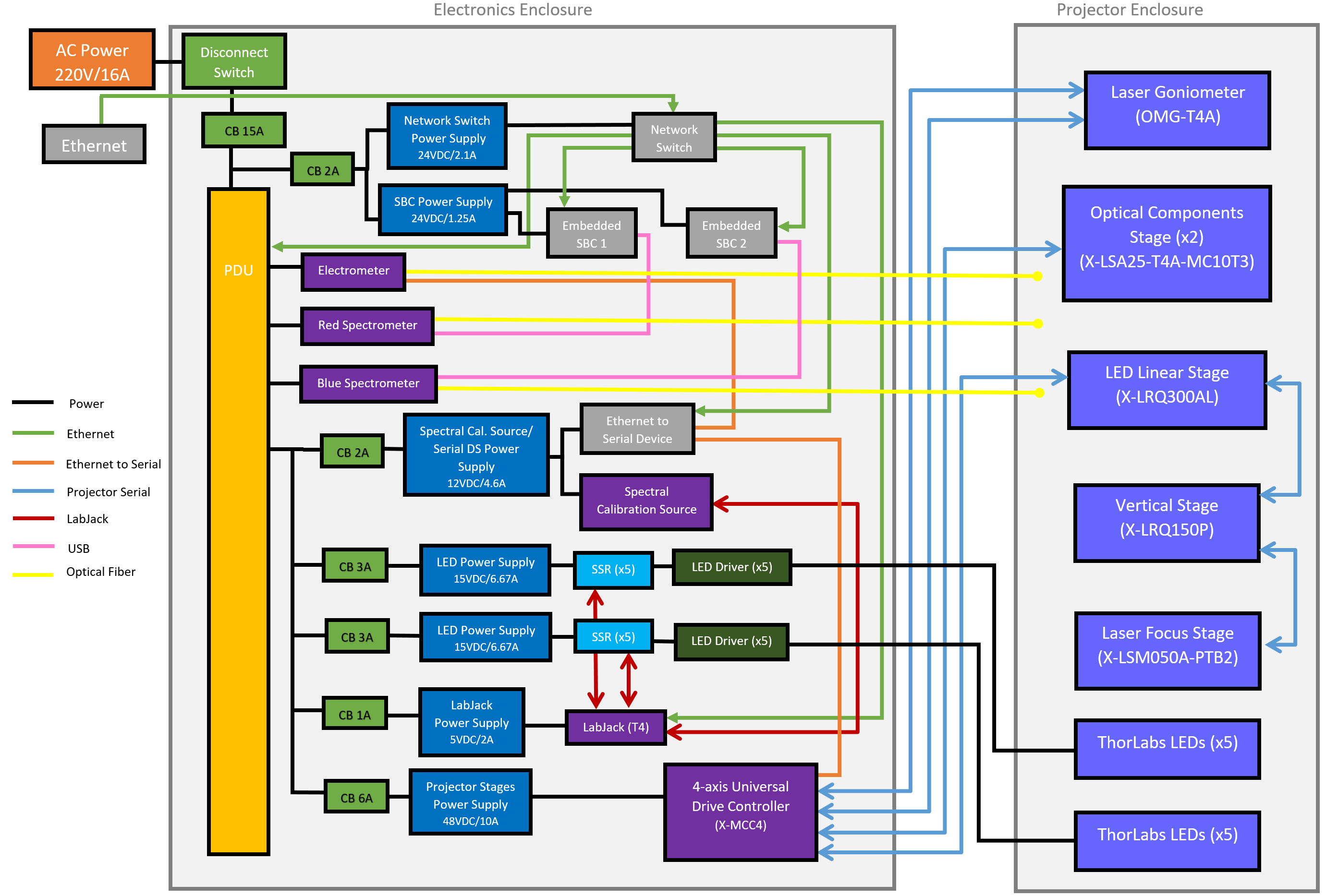 Projector Block Diagram