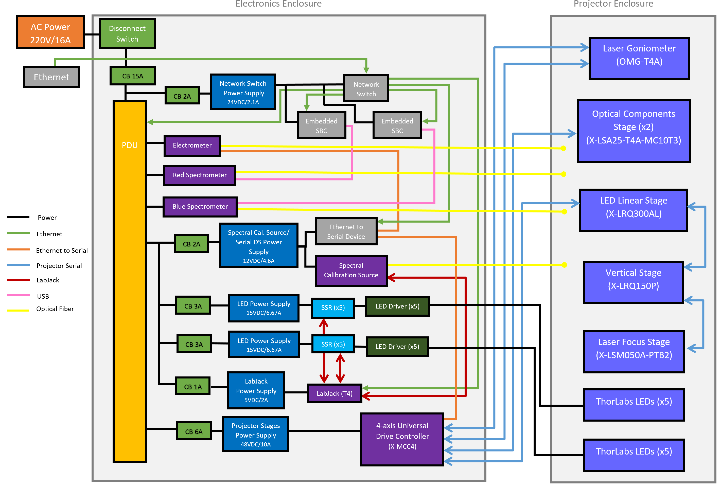 Projector Block Diagram